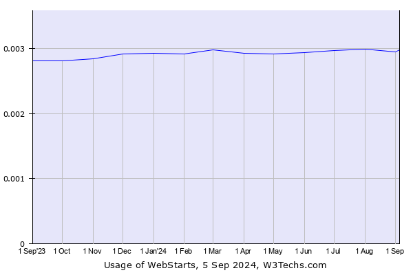 Historical trends in the usage of WebStarts