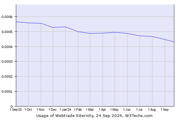 Historical trends in the usage of Webtrade Siternity