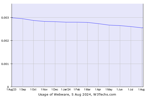 Historical trends in the usage of Webware