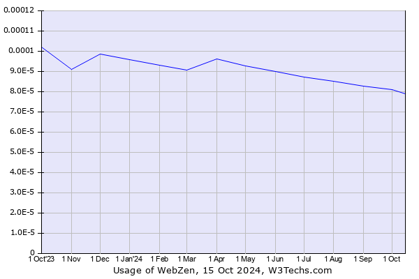 Historical trends in the usage of WebZen