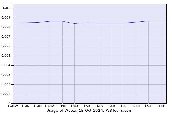 Historical trends in the usage of Webzi