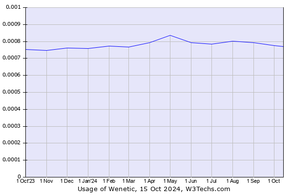 Historical trends in the usage of Wenetic