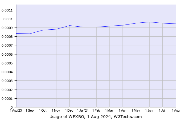 Historical trends in the usage of WEXBO