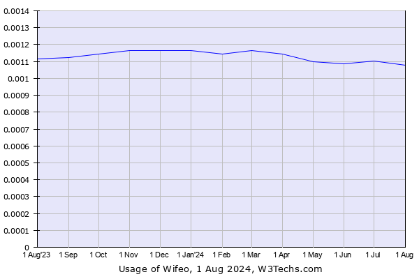 Historical trends in the usage of Wifeo