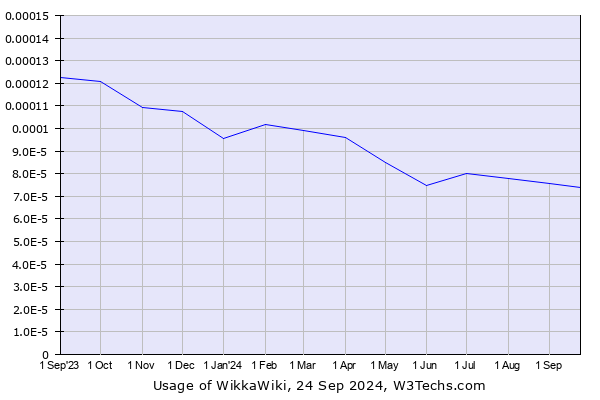 Historical trends in the usage of WikkaWiki