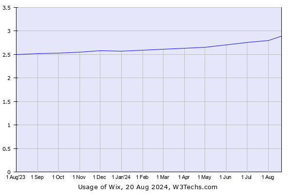 Historical trends in the usage of Wix