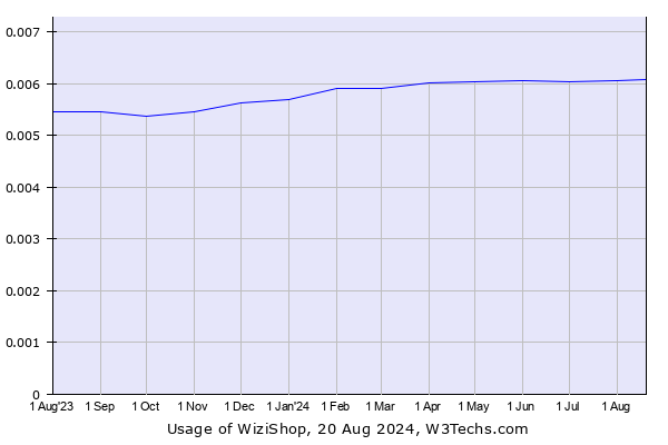 Historical trends in the usage of WiziShop