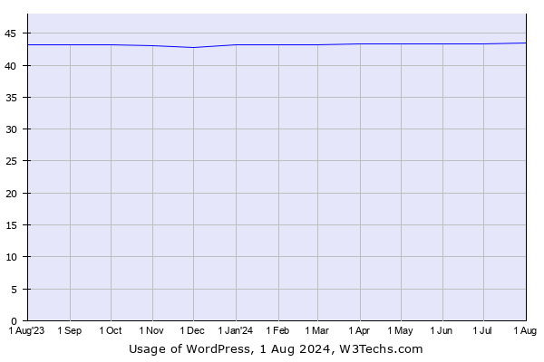 Historical trends in the usage of WordPress