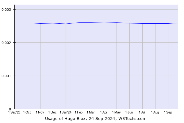 Historical trends in the usage of Hugo Blox