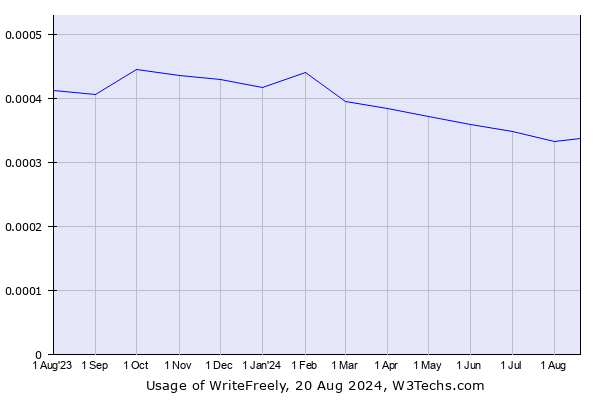 Historical trends in the usage of WriteFreely