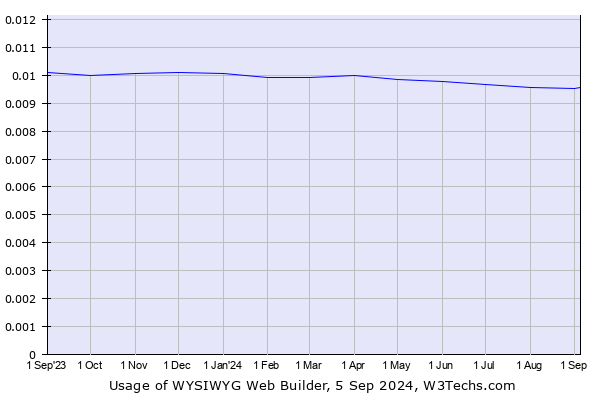 Historical trends in the usage of WYSIWYG Web Builder