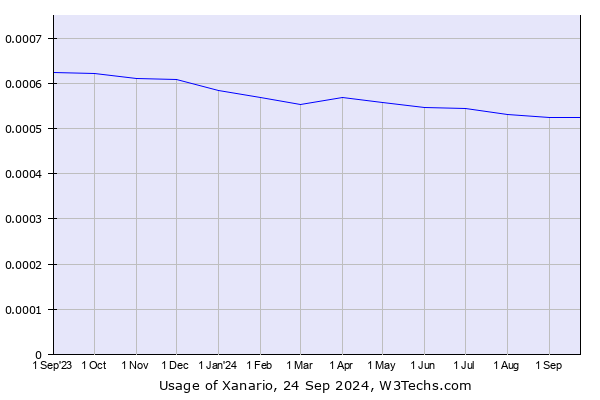 Historical trends in the usage of Xanario