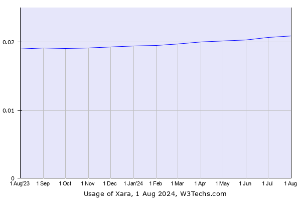 Historical trends in the usage of Xara