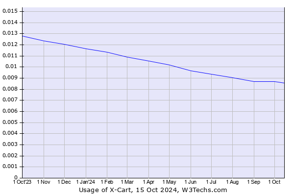 Historical trends in the usage of X-Cart