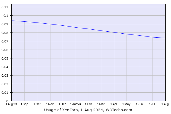 Historical trends in the usage of XenForo