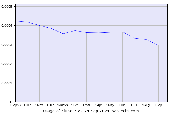 Historical trends in the usage of Xiuno BBS