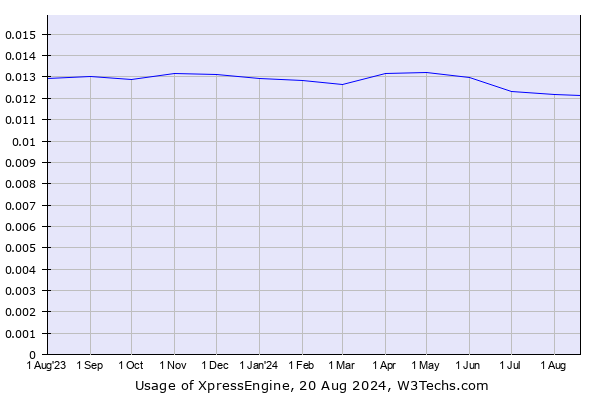 Historical trends in the usage of XpressEngine