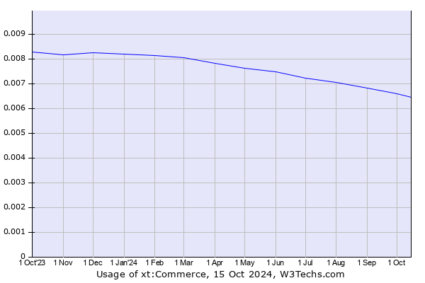 Historical trends in the usage of xt:Commerce