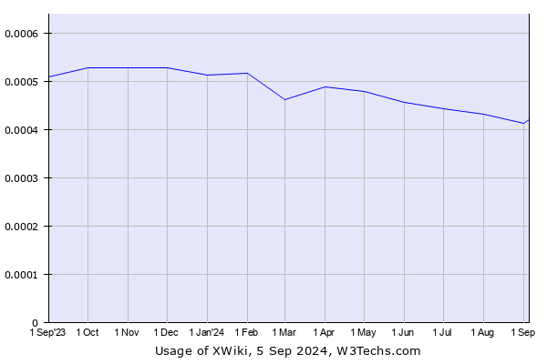 Historical trends in the usage of XWiki