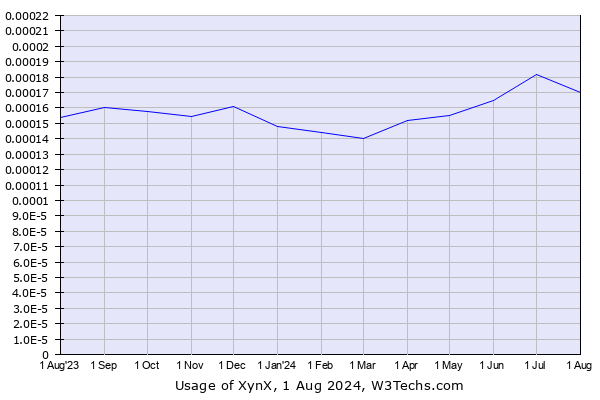 Historical trends in the usage of XynX