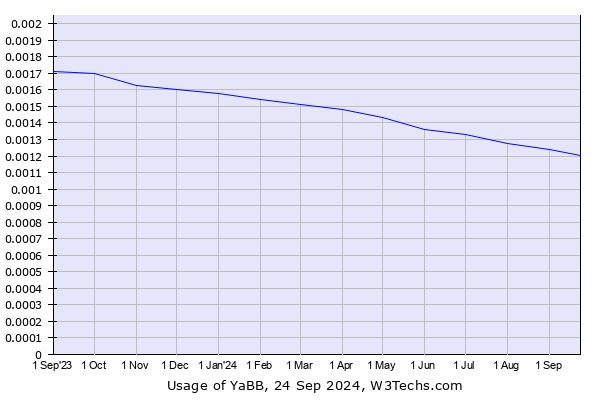 Historical trends in the usage of YaBB