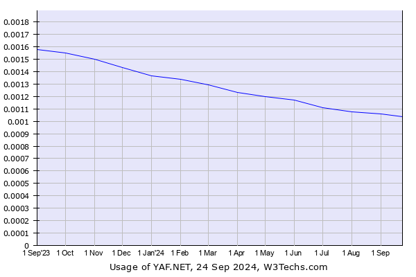 Historical trends in the usage of YAF.NET