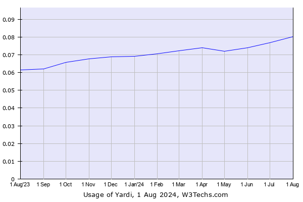 Historical trends in the usage of Yardi