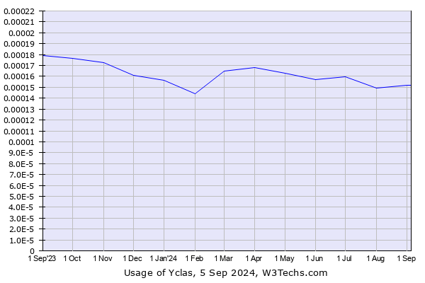 Historical trends in the usage of Yclas