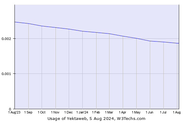 Historical trends in the usage of Yektaweb