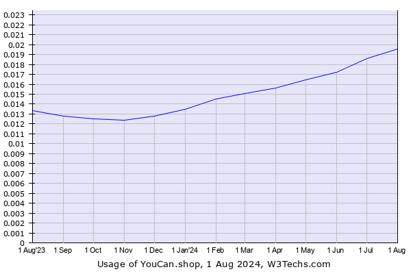 Historical trends in the usage of YouCan.shop