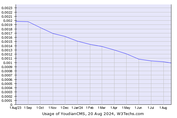 Historical trends in the usage of YoudianCMS