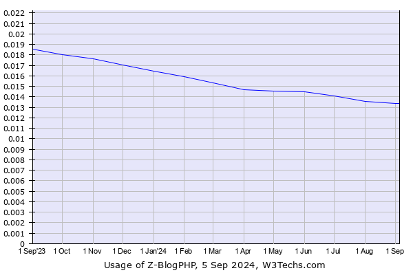 Historical trends in the usage of Z-BlogPHP