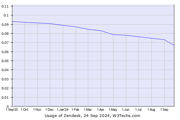 Historical trends in the usage of Zendesk