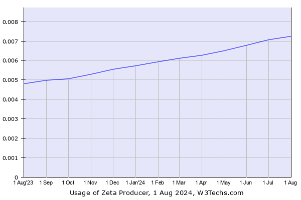 Historical trends in the usage of Zeta Producer