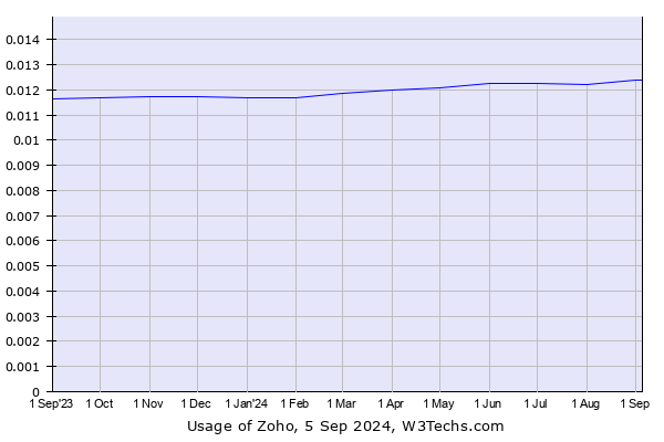 Historical trends in the usage of Zoho