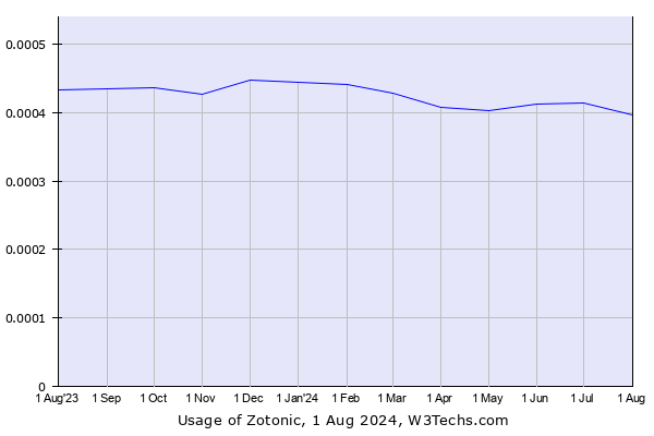 Historical trends in the usage of Zotonic