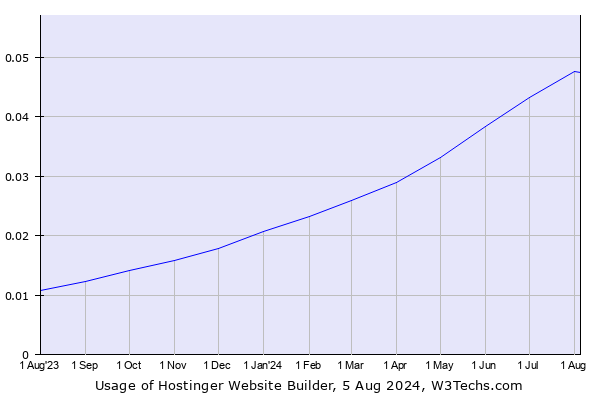 Historical trends in the usage of Hostinger Website Builder