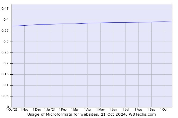 Historical trends in the usage of Microformats