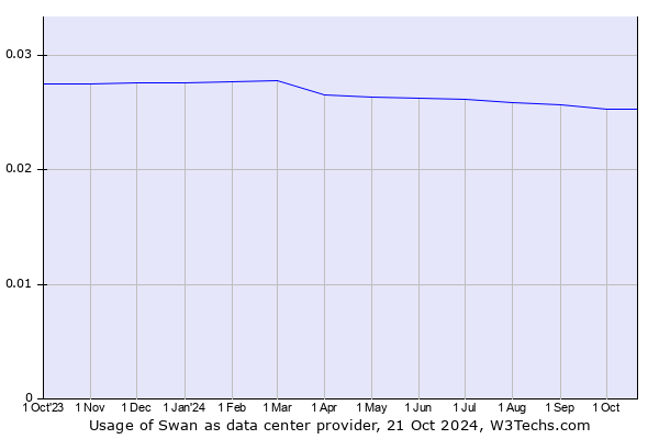 Historical trends in the usage of Swan