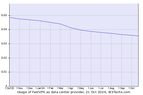 Historical trends in the usage of FastVPS