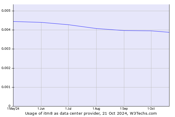 Historical trends in the usage of itm8