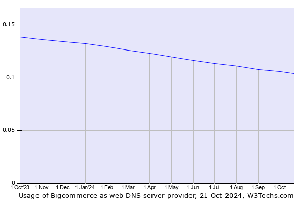 Historical trends in the usage of Bigcommerce