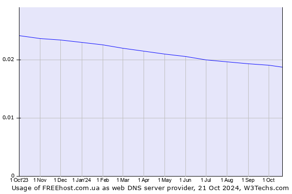 Historical trends in the usage of FREEhost.com.ua