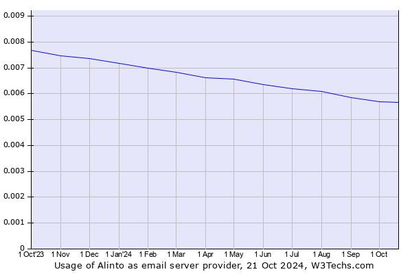 Historical trends in the usage of Alinto