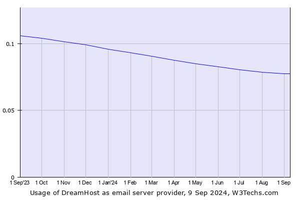 Historical trends in the usage of DreamHost