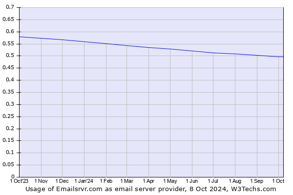 Historical trends in the usage of Emailsrvr.com