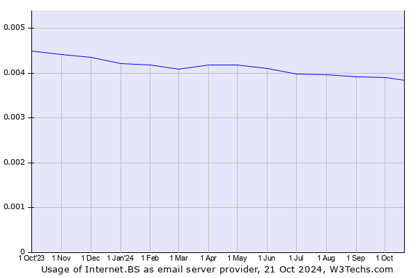 Historical trends in the usage of Internet.BS