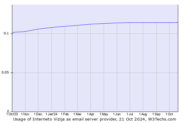 Historical trends in the usage of Interneto Vizija