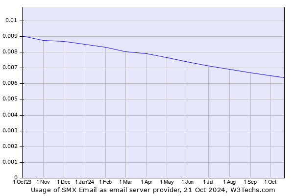 Historical trends in the usage of SMX Email