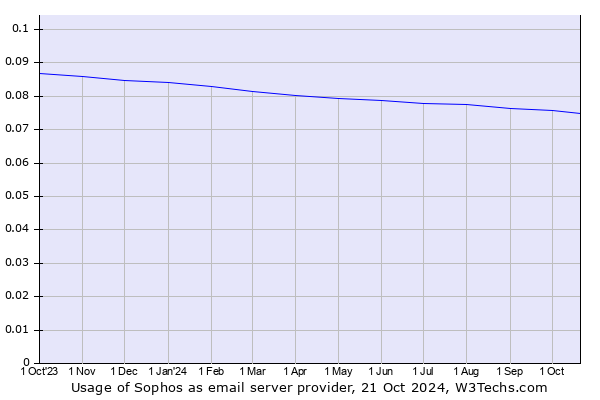 Historical trends in the usage of Sophos